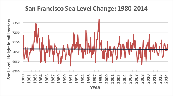 San Francisco Sea level change 1980-2014