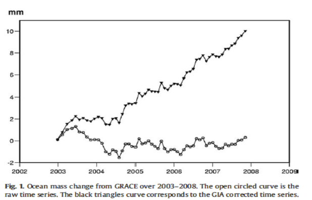 GRACE raw and adjusted sea level trend Cazenave 2008